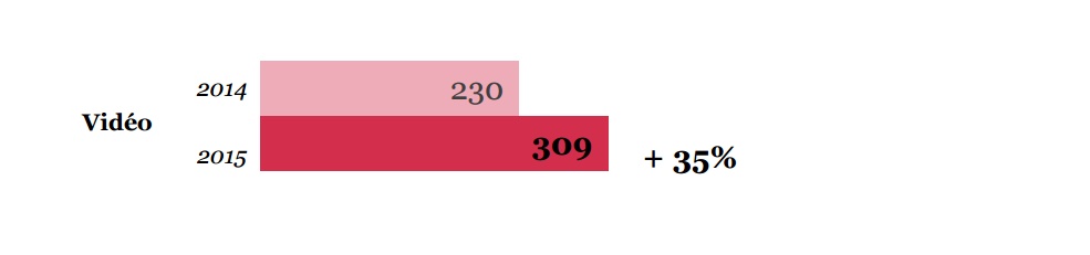 Etude SRI 2015 progression de la publicite video 309 millions euros plus 35 pourcent
