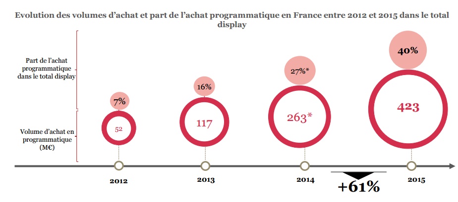 Etude SRI 2015 progression du programmatique plus 61 pourcent en 423 millions euros