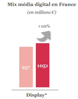 Etude SRI 2015 publicite digitale display plus 10 pourcent 1 milliard 51