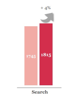Etude SRI 2015 publicite digitale search marketing 1 milliard 815 mille euros plus 4 pourcent