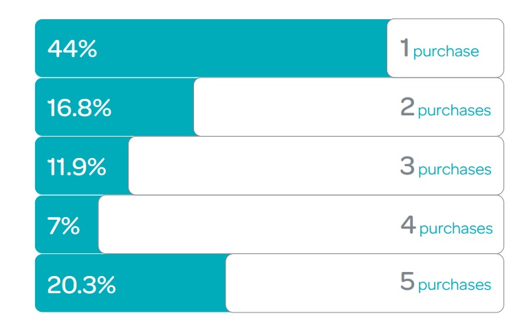Etude SWRVE frequence d  achat dans les jeux mobiles
