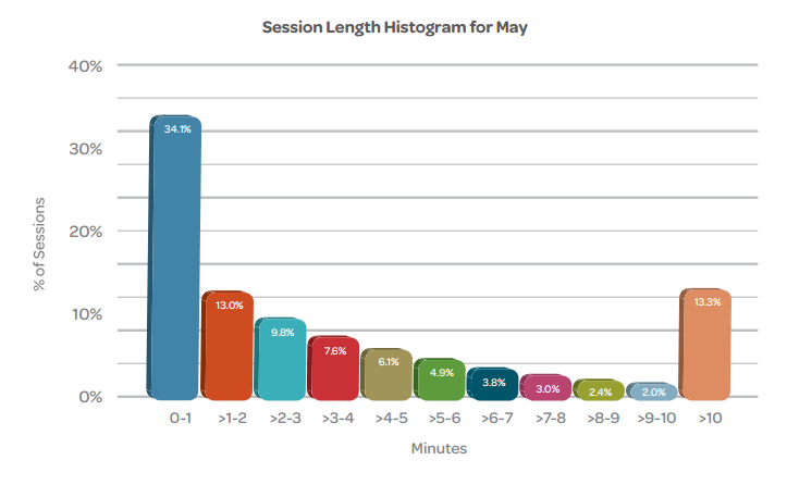 Etude SWRVE mai 2014 temps passé sur les Apps mobiles