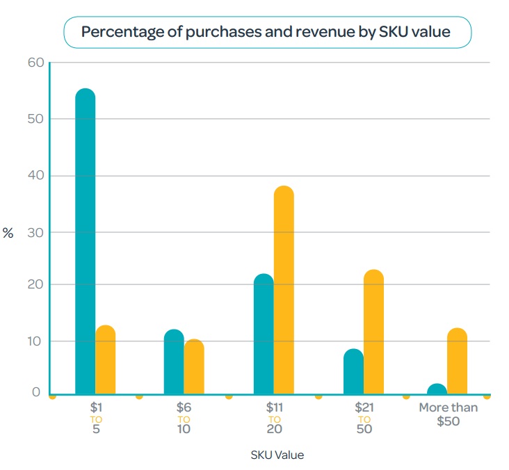 Etude SWRVE pourcentage d acaht selon le prix des options dans les jeux mobiles