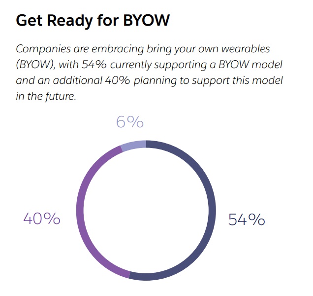 Etude Sales Force Wearables informatique vestimentaire en entreprise byow bring your own wearable