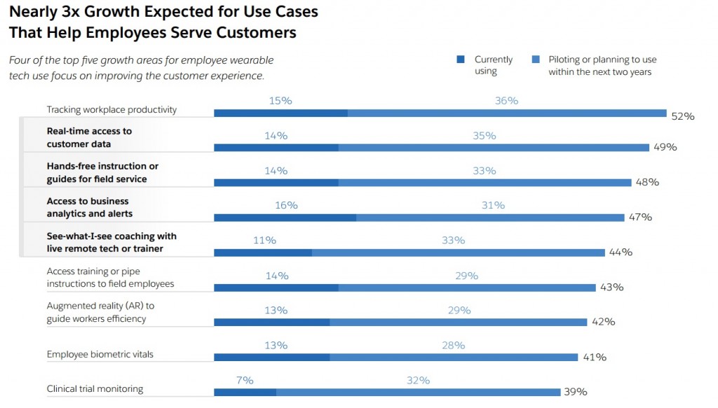 Etude Sales Force Wearables informatique vestimentaire en entreprise principaux cas d usage clients