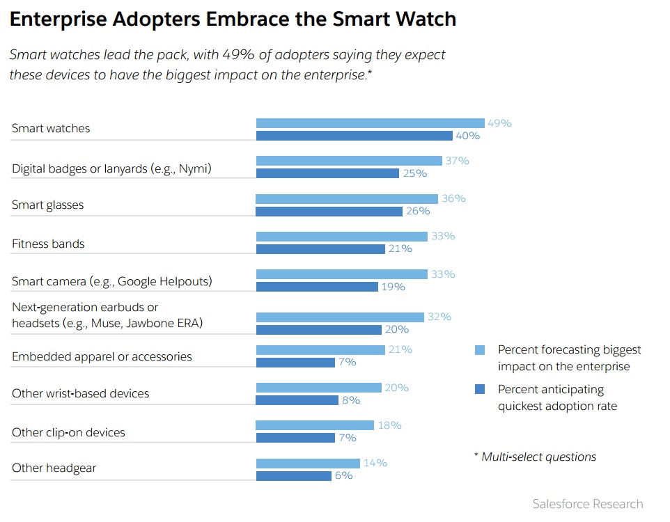Etude Sales Force Wearables informatique vestimentaire en entreprise quels sont les werables les plus adoptés
