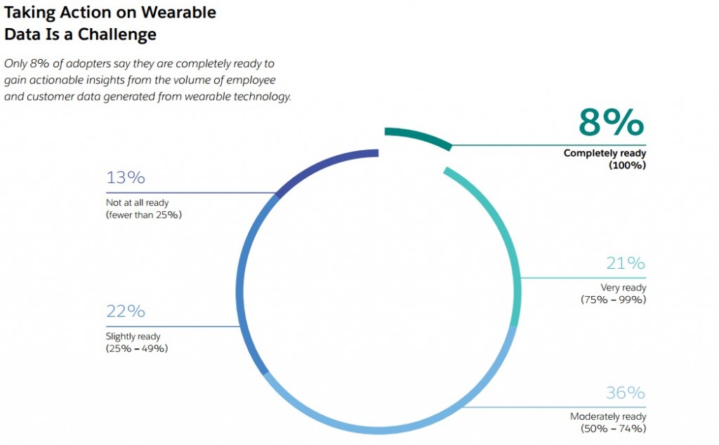 Etude Sales Force Wearables informatique vestimentaire le challenge de la collecte de la data