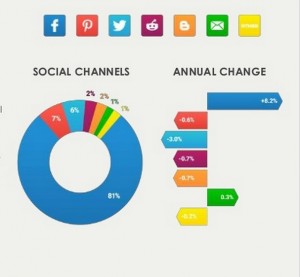 Etude Share this Facebook 81 pourcent du partage social