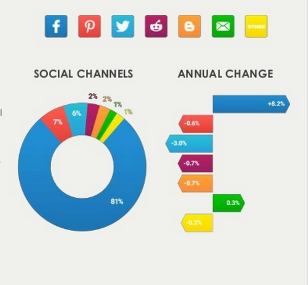 Etude. Facebook, 81% du partage social sur mobile