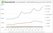Facebook : loin devant sur le trafic social