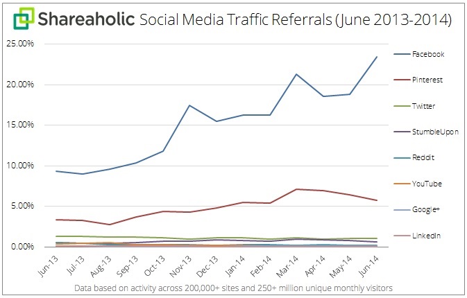 Etude Shareaholic Facebook loin devant sur le trafic social