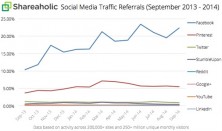 Facebook creuse l’écart sur le trafic social