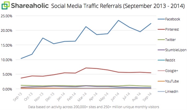 Facebook creuse l’écart sur le trafic social