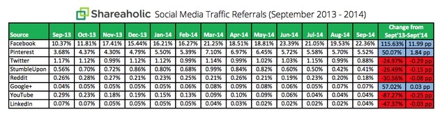 Etude Shareaholic progression du trafic généré par Facebook et Pinterest en un an