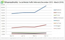 Etude : Qui domine le trafic social en 2014 ?