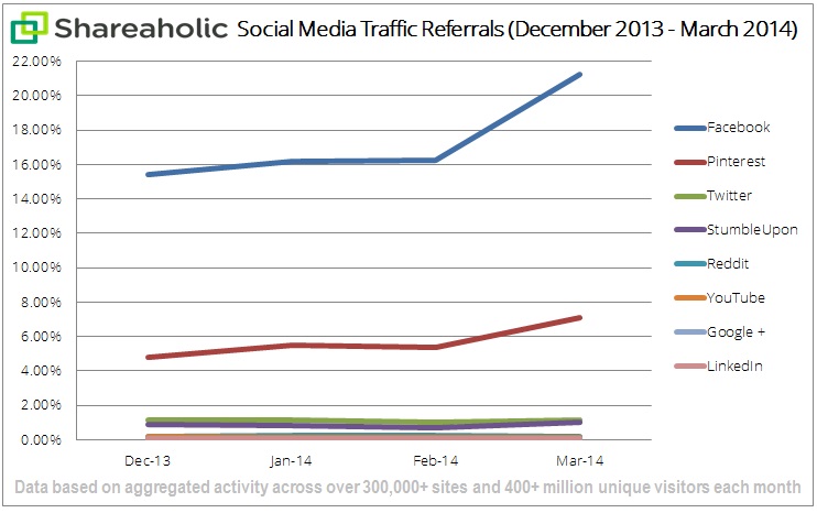 Etude : Qui domine le trafic social en 2014 ?