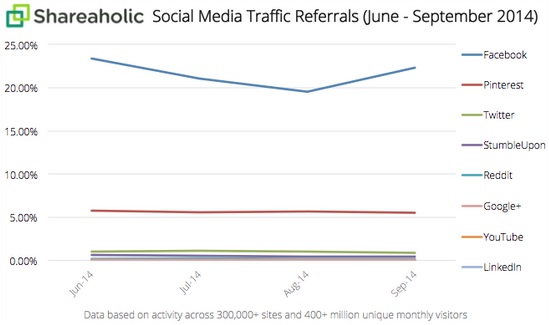 Etude Shareholic Facebook 23 pour cent du trafic social en septembre 2014