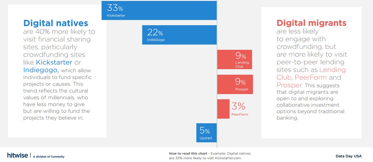 Etude Sharing Economy Hitwise connexity segment sites de finance crowdfunding