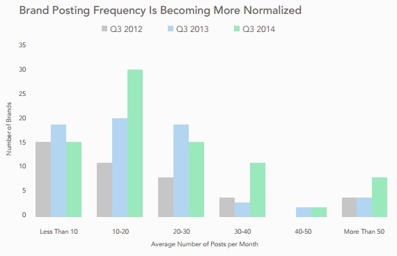 Etude Simply measured frequence de publication des marques sur Instagram