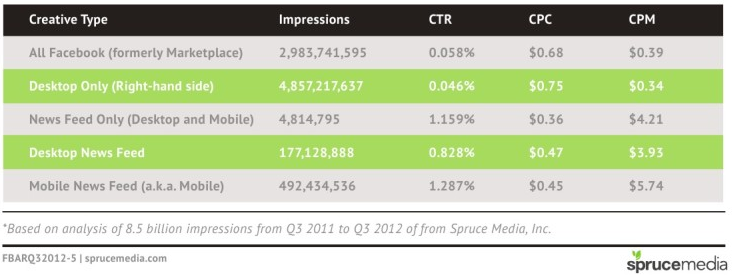 Etude Spruce Media publicite facebook performance par emplacement