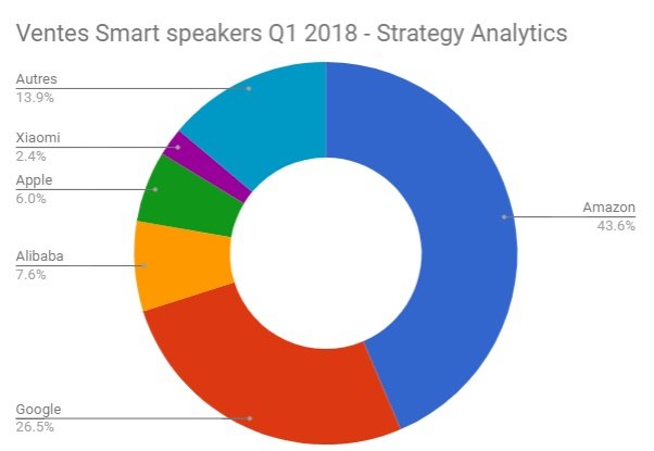 Etude : Ventes de Smart Speakers : Amazon à 43,6% devance Google, Alibaba et Apple au premier trimestre  2018