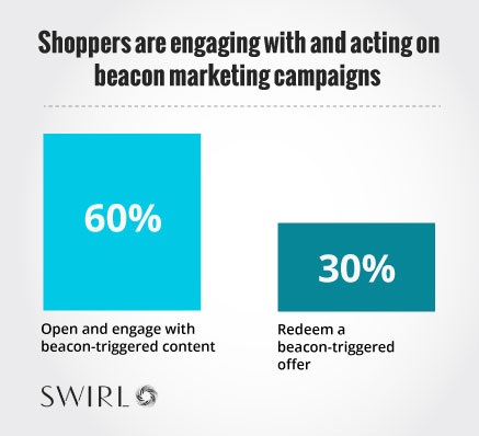Etude Swirl engagement interaction des hoppers avec les beacons