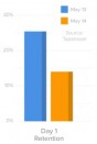 Effondrement de la retention mobile sur les Apps