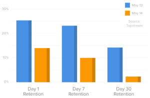 Etude TapStream taux de retention à 7j et 30jour