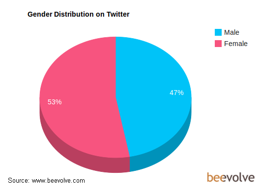 Etude Twitter Beevolve plus de femmes que d'hommes