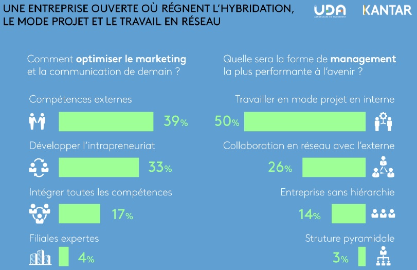 etude-uda-kantar-media-futur-du-marketing-et-de-la-communication-avenir-des-organisation-prestataires-externes-travail-en-mode-projet-et-en-reseau