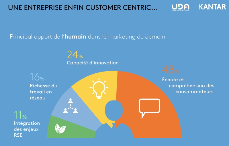 etude-uda-kantar-media-futur-du-marketing-et-de-la-communication-vers-une-entreprise-customer-centric