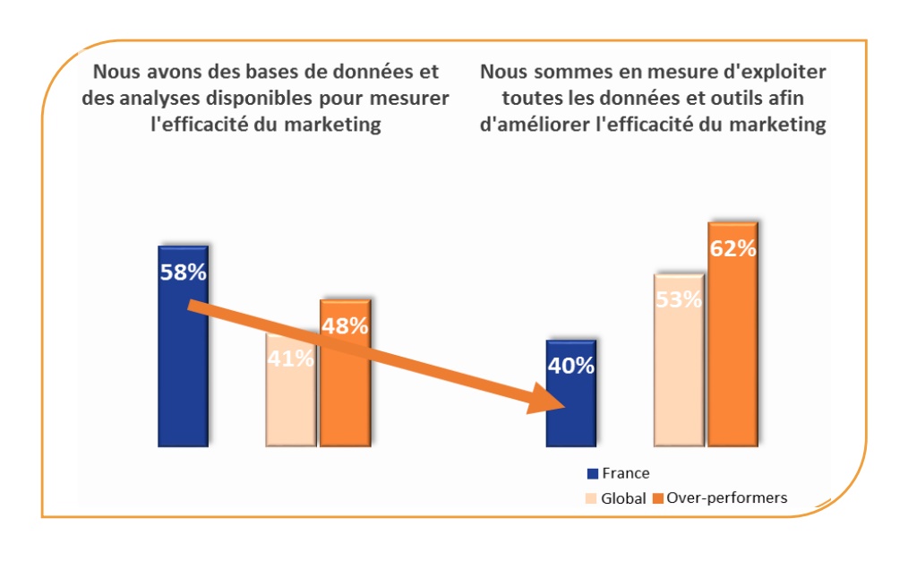 Etude UDA MIllward Brown Marketing 2020 les defis des directeurs marketing francais exploitation de la data