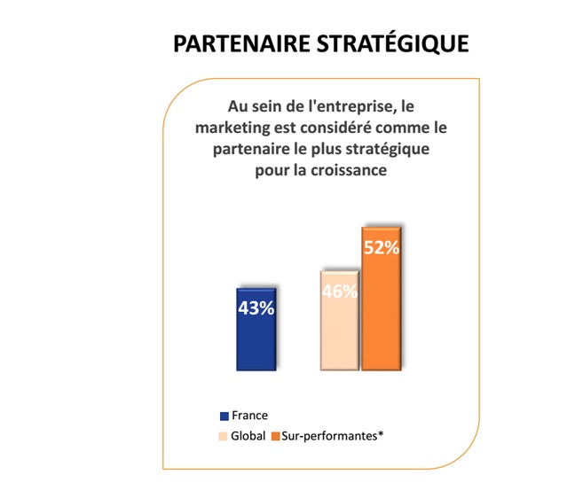 Etude UDA MIllward Brown Marketing 2020 les defis des directeurs marketing francais le marketing est il considéré comme un partenaire stratégique