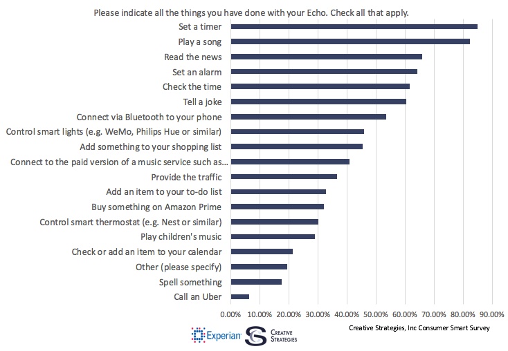 Etude Usage Echo Alexa Amazon principaux use case minuteur musique et news techpinions experian creative strategies