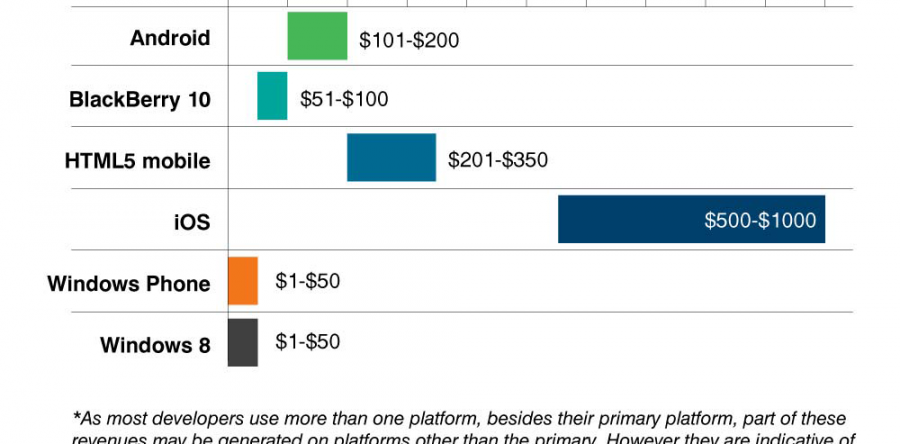5 insights sur l’Apps Economy en 2014