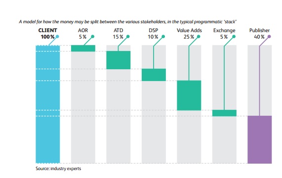 Etude WFA annonceurs sur le programmatique aout 2014