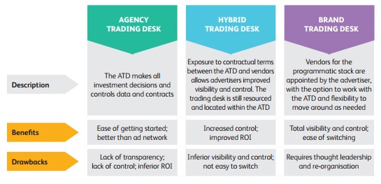 Etude WFA: Que pensent les annonceurs globaux du programmatique ?