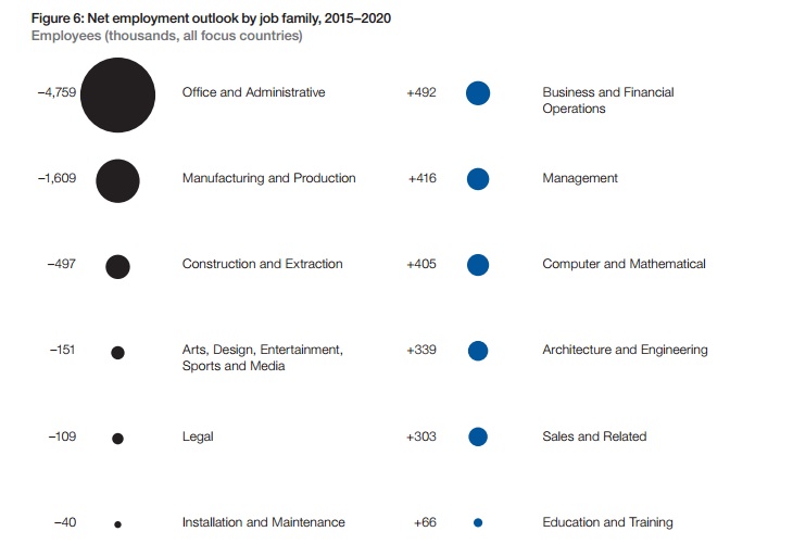 Etude Word Economic Forum Forum Economique Mondial perte d emploi liés aux robots et à l'automatisation