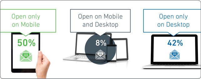 Etude Yesmail email marketing 3ème trimestre 2015