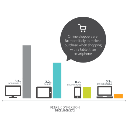 Etude adobe ecommerce taux de conversion sur tablettes et smartphones avril 2013