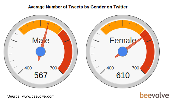 Etude beevolve les femmes twittent plus que les hommes