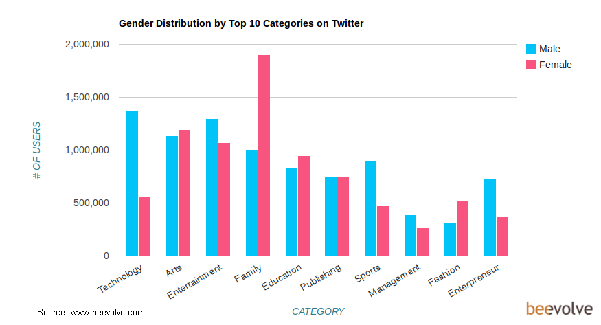 Etude beevolve sujets les plus discutés par les profils féminins sur Twitter