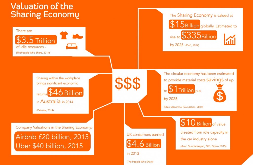 Etude compare and share economie du partage sharing economy