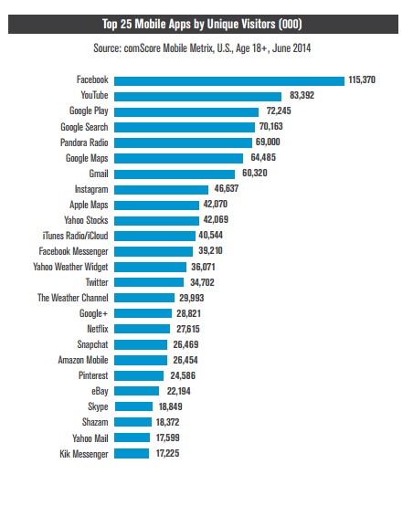 Etude comscore US 2014 top 25 des Apps par visiteurs uniques