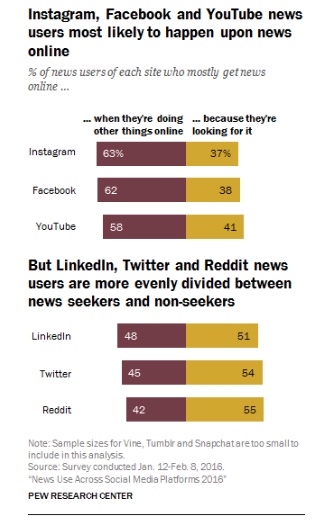 Etude consmation de news sur les reseaux sociaux actifs ou passifs