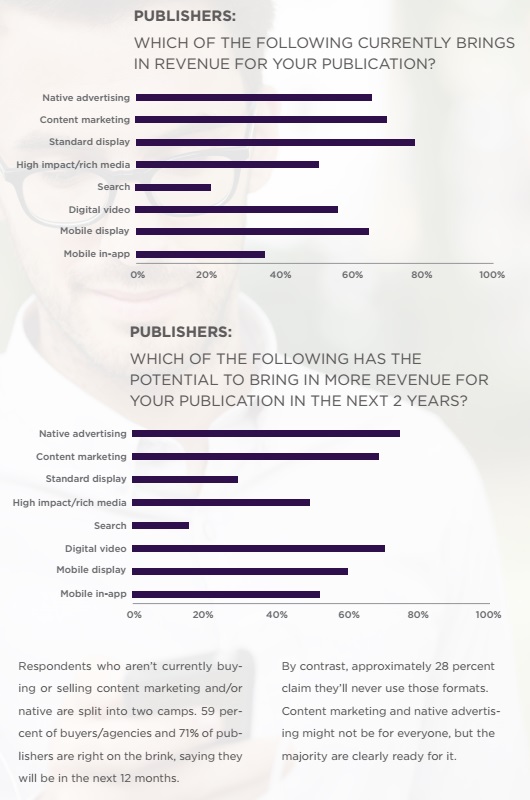Etude content marketing et native advertising côté éditeur pulse point