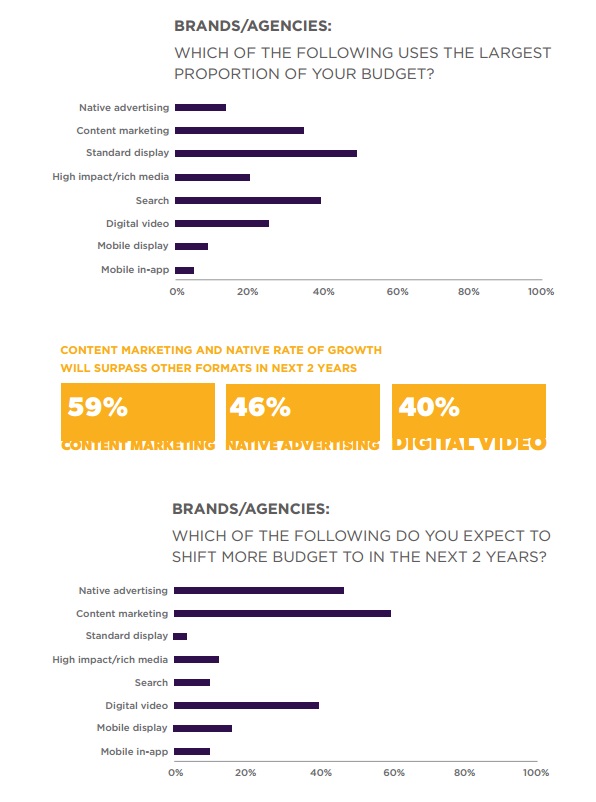 Etude content marketing et native advertising pulse point