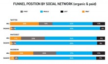 Publicité sur les réseaux sociaux : Quels impacts sur le parcours d’achat ?