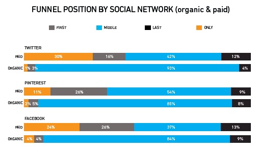 Publicité sur les réseaux sociaux : Quels impacts sur le parcours d’achat ?