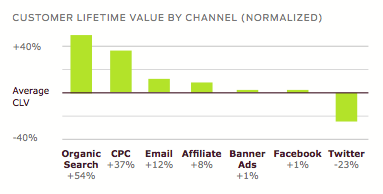 Etude custora quelle est la duree de vie d un client par canaux d acquisition customer life time value